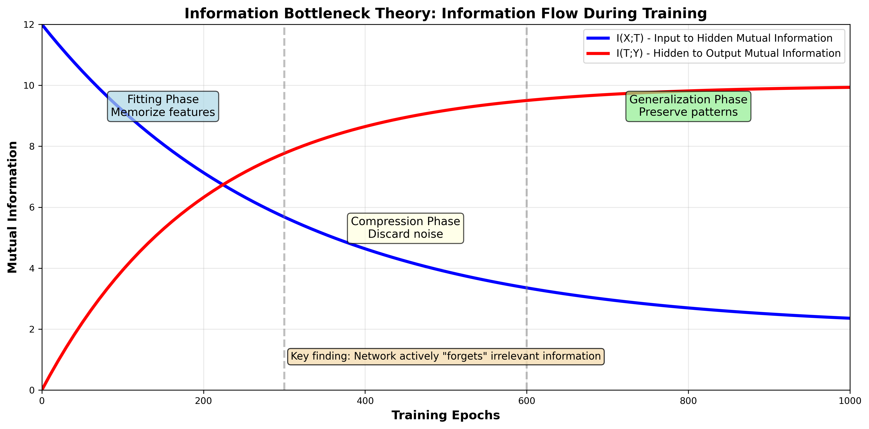 信息瓶颈理论 信息瓶颈理论